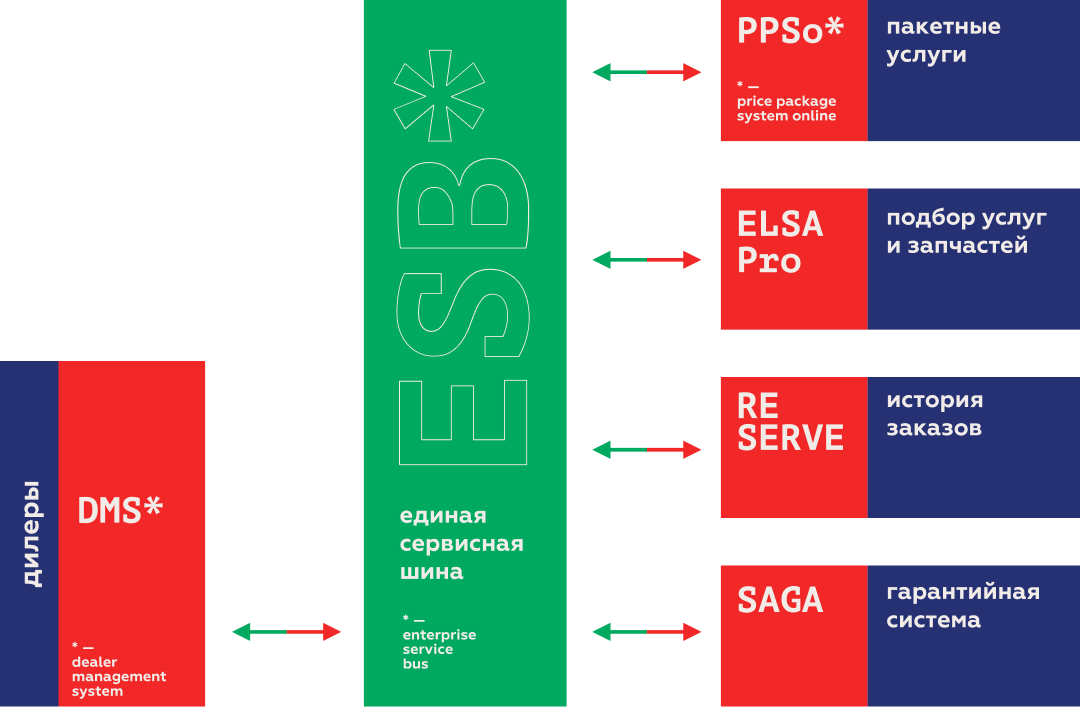 Схема взаимодействия информационных систем клиента. Все взаимодействия идут через шину